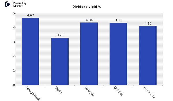 Dividend yield of Tenaga Nasional