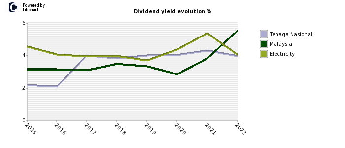 Tenaga Nasional stock dividend history