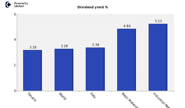 Dividend yield of Tenaris