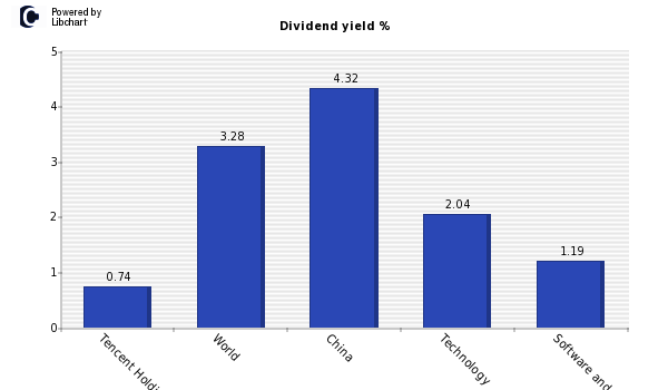 Dividend yield of Tencent Holdings (P