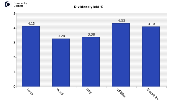 Dividend yield of Terna