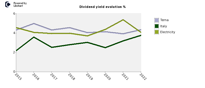 Terna stock dividend history