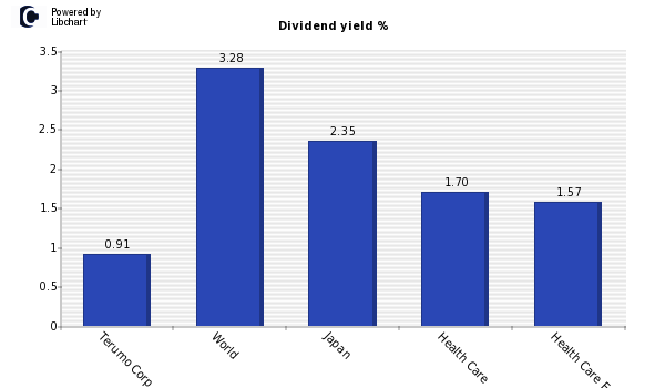 Dividend yield of Terumo Corp