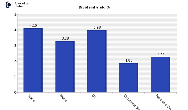 Dividend yield of Tesco