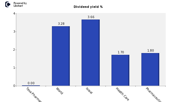 Dividend yield of Teva Pharmaceutical