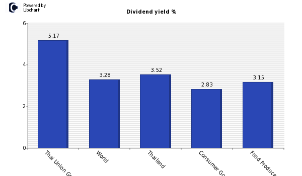 Dividend yield of Thai Union Group
