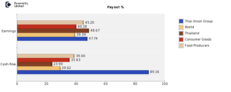 Thai Union Group payout