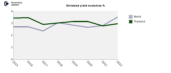 Thailand dividend yield history