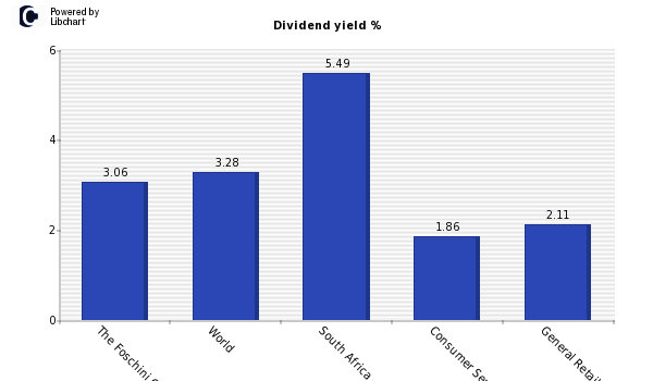 Dividend yield of The Foschini Group L