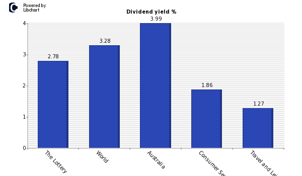 Dividend yield of The Lottery