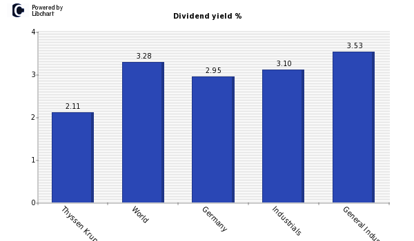 Dividend yield of Thyssen Krupp