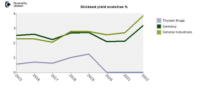 Thyssen Krupp stock dividend history
