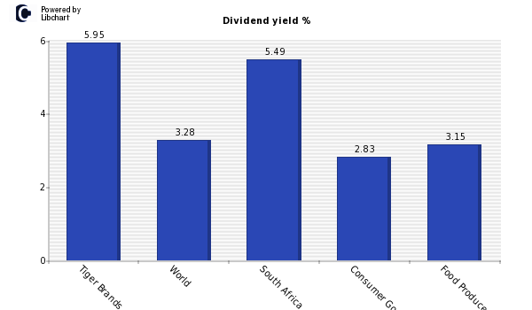 Dividend yield of Tiger Brands