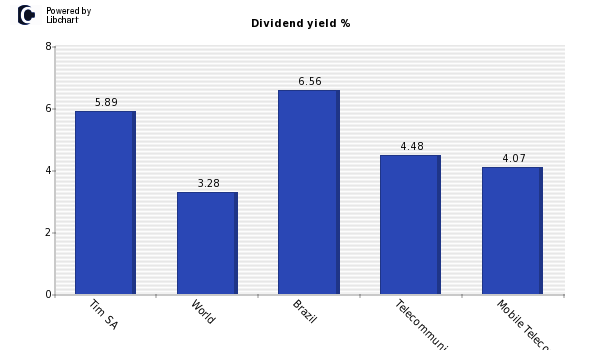 Dividend yield of Tim SA