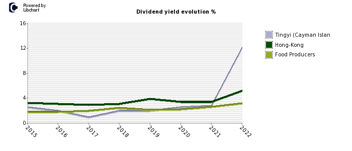 Tingyi (Cayman Islan stock dividend history