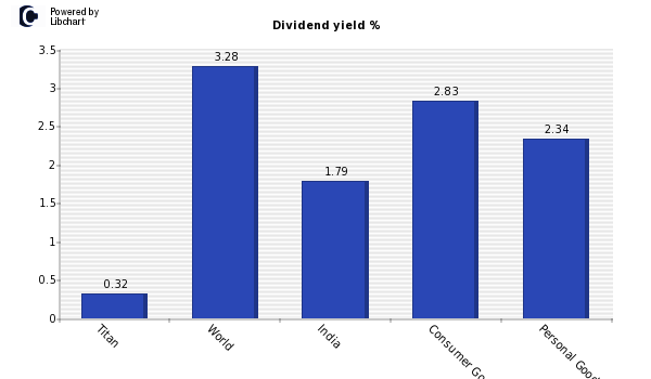 Dividend yield of Titan