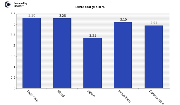 Dividend yield of Toda Corp