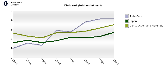 Toda Corp stock dividend history