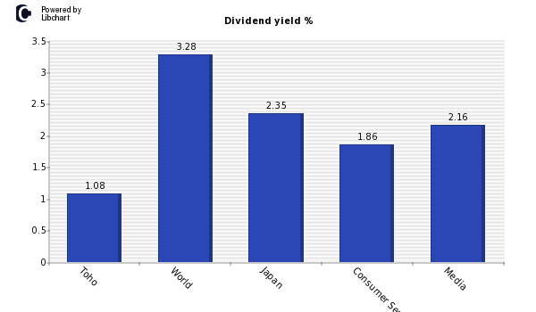 Dividend yield of Toho