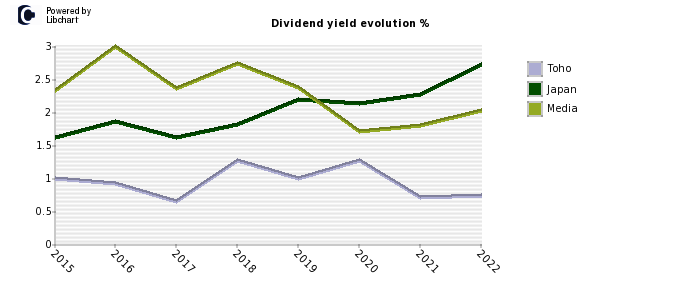 Toho stock dividend history