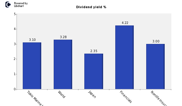 Dividend yield of Tokio Marine Holding