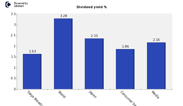 Dividend yield of Tokyo Broadcasting S