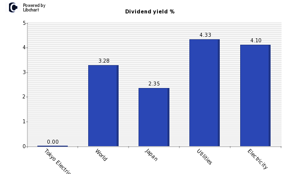 Dividend yield of Tokyo Electric Power