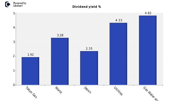 Dividend yield of Tokyo Gas