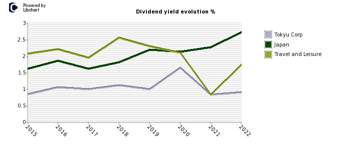 Tokyu Corp stock dividend history