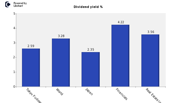 Dividend yield of Tokyu Fudosan Holdin