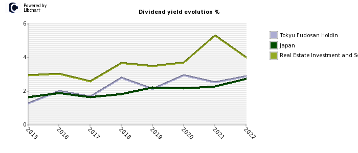 Tokyu Fudosan Holdin stock dividend history