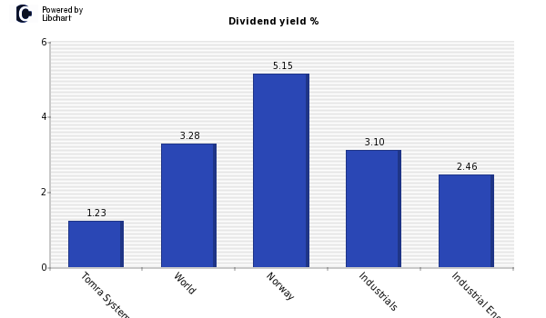 Dividend yield of Tomra Systems