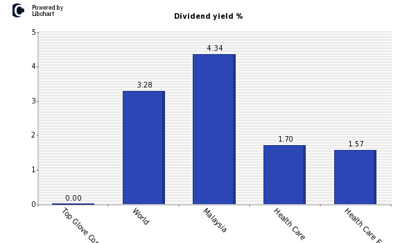 Dividend yield of Top Glove Corp