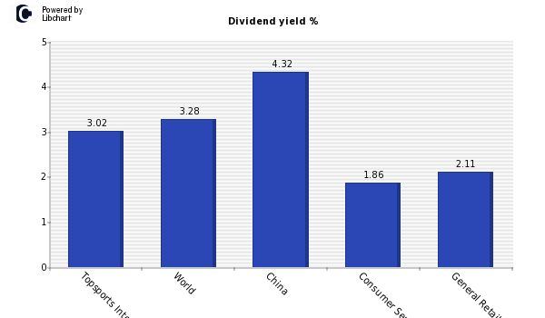 Dividend yield of Topsports Internatio