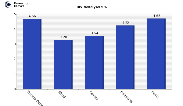 Dividend yield of Toronto-Dominion Com