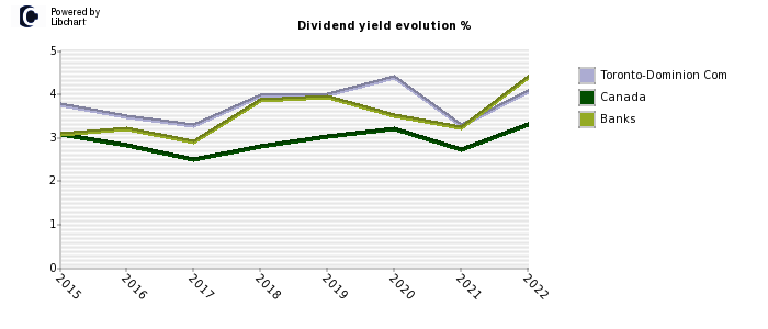 Toronto-Dominion Com stock dividend history