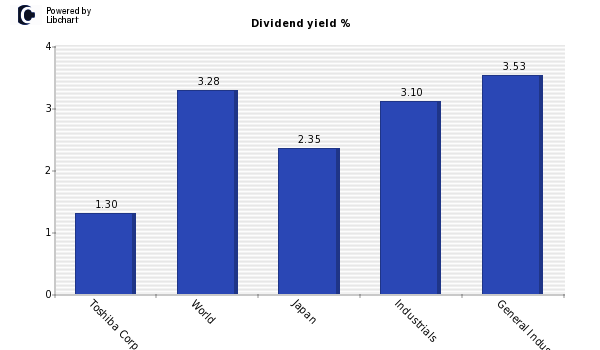 Dividend yield of Toshiba Corp