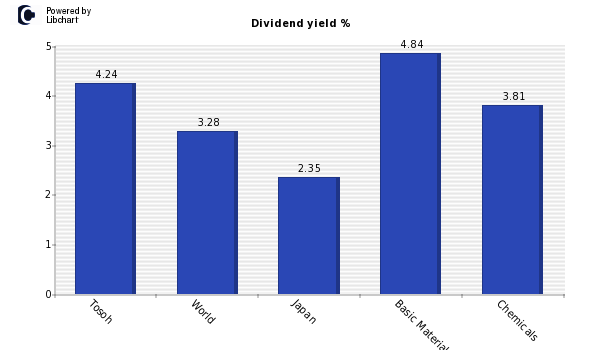 Dividend yield of Tosoh