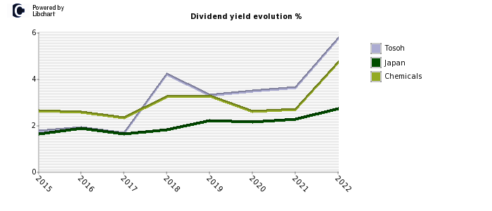 Tosoh stock dividend history