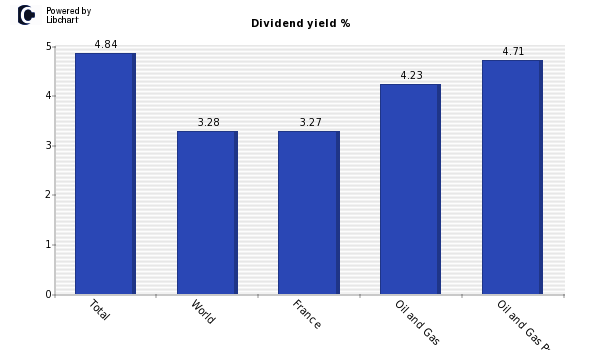 Dividend yield of Total