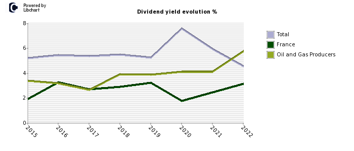 Total stock dividend history