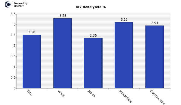 Dividend yield of Toto