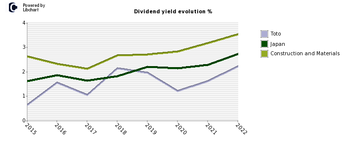Toto stock dividend history