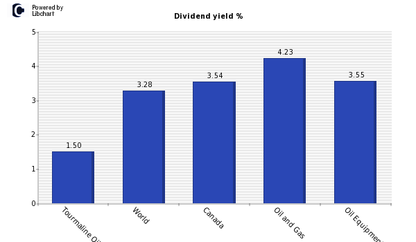 Dividend yield of Tourmaline Oil