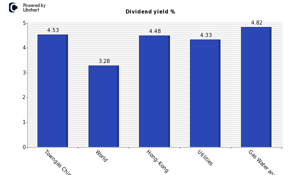 Dividend yield of Towngas China