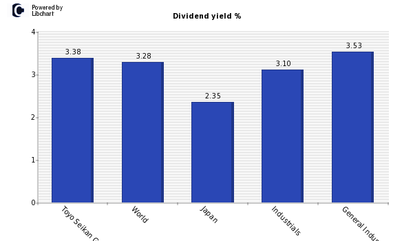Dividend yield of Toyo Seikan Group Ho