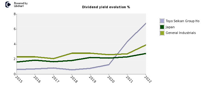 Toyo Seikan Group Ho stock dividend history