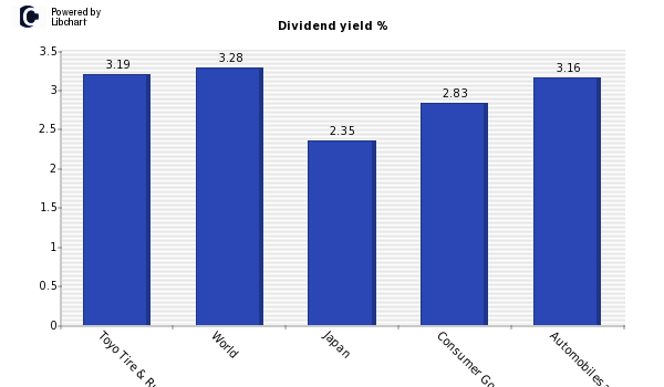 Dividend yield of Toyo Tire & Rubber