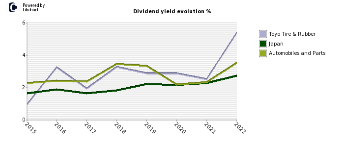 Toyo Tire & Rubber stock dividend history