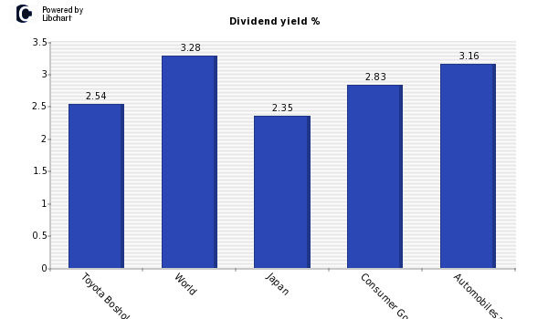 Dividend yield of Toyota Boshoku